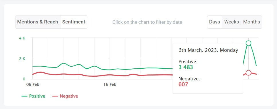 Social sentiment analysis by the Brand24 tool