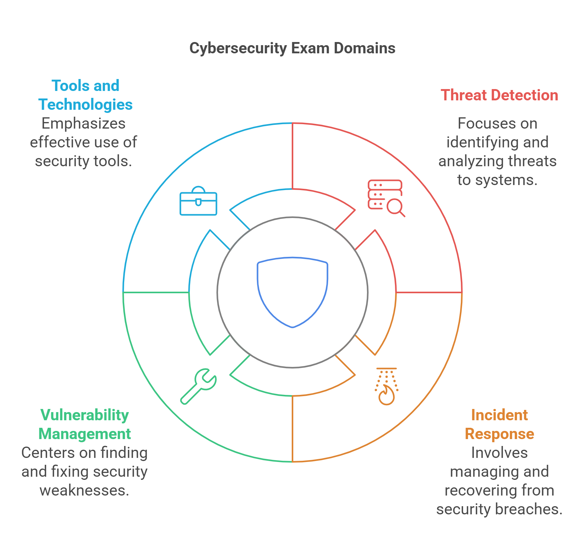 CompTIA CS0-003 Exam Domains and Objectives