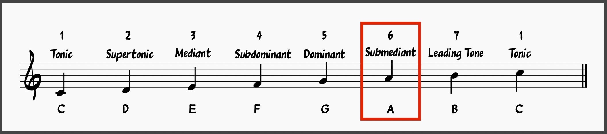 Scale Degrees Submediant
