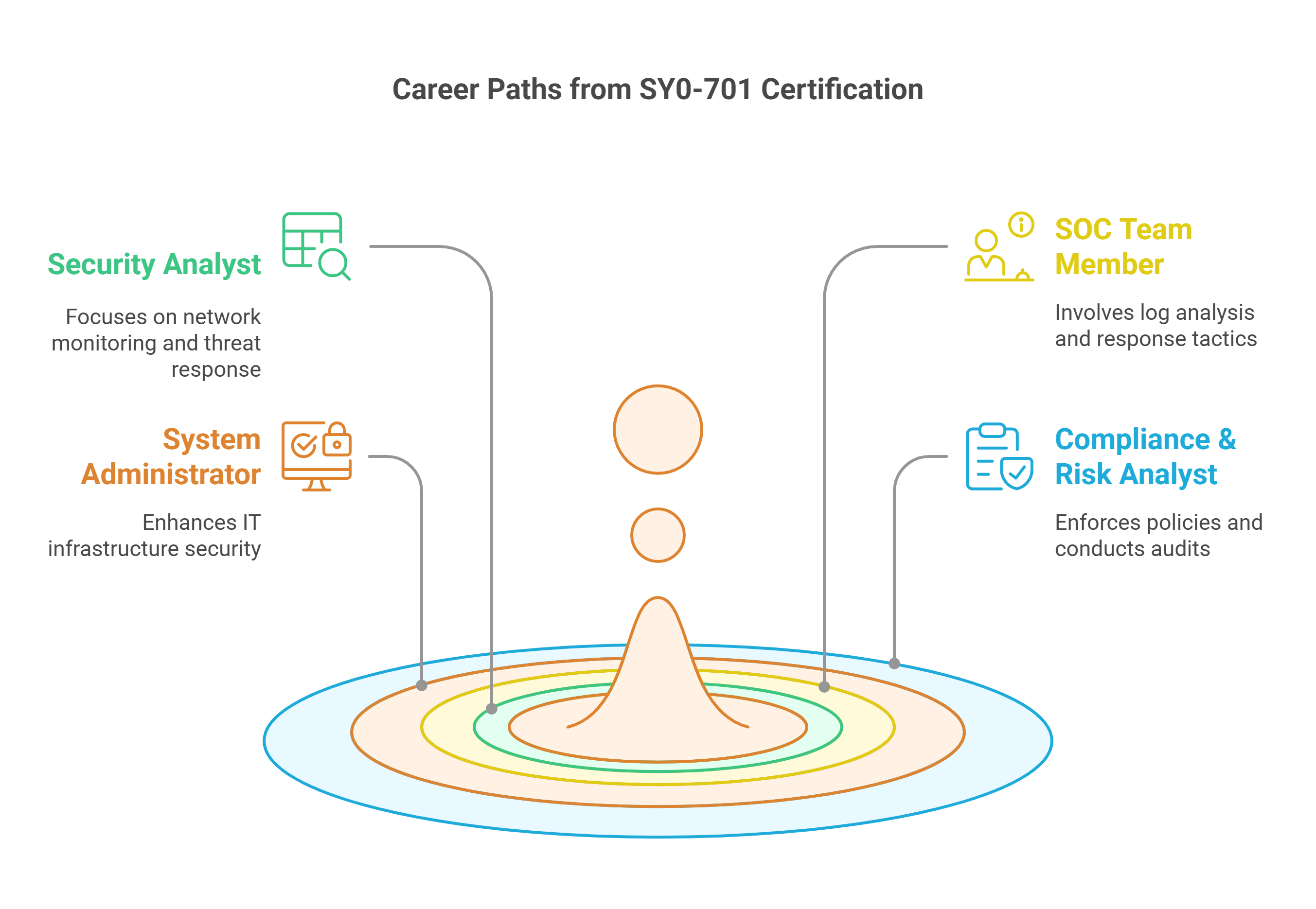 Security+ sy0-701 Careers