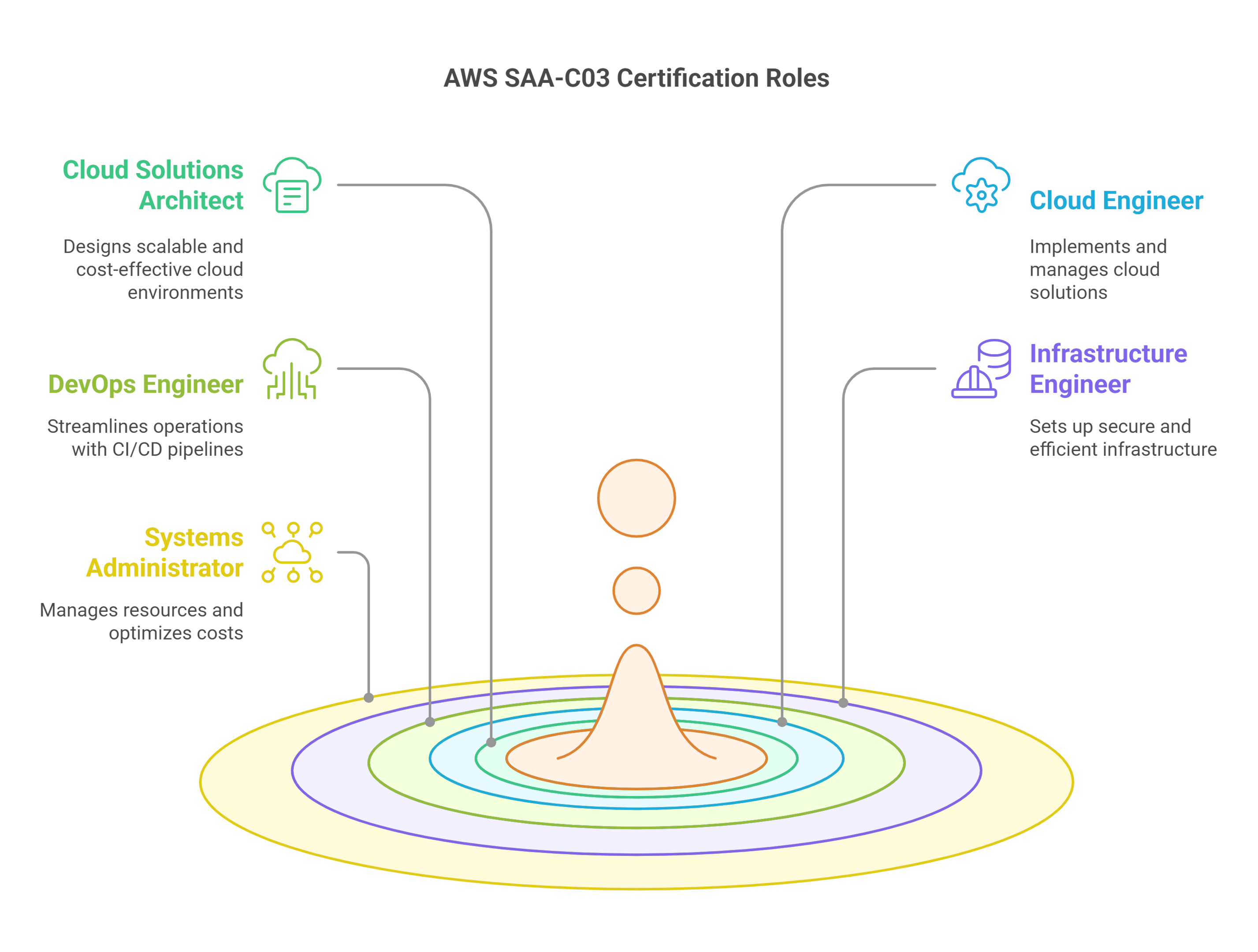 aws saa-c03 job roles
