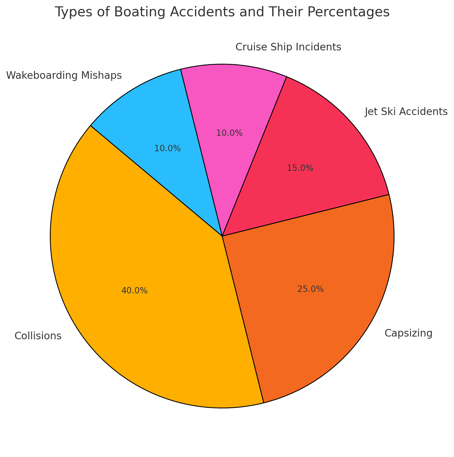 Types of boating accidents.