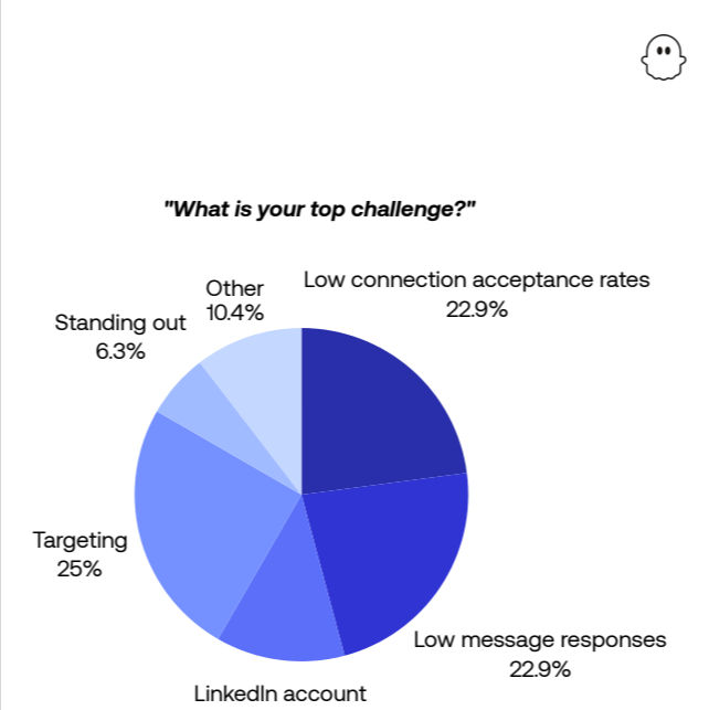 Chart showing top targeting challenges for sales teams