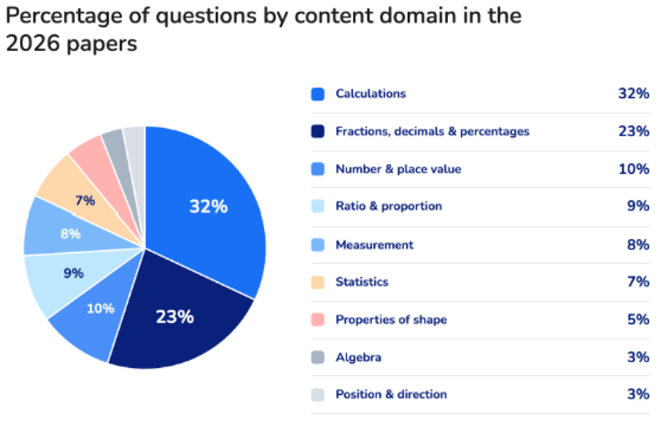 Percentage of questions by content domain