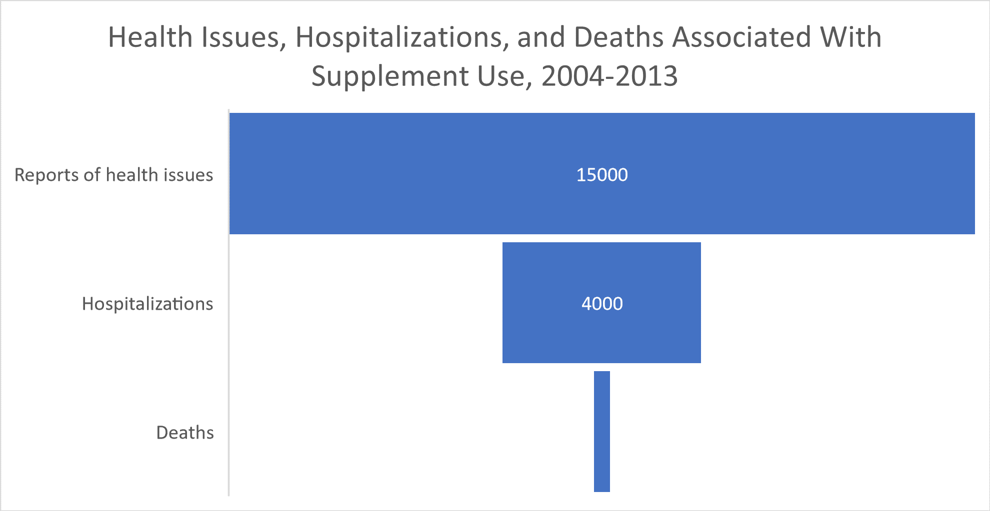 Health Issues, Hospitalizations, and Deaths Associated With Supplement Use, 2004-2013