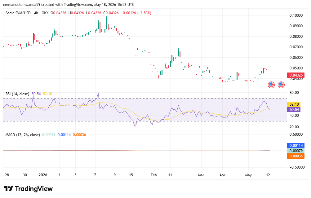 Gráfico S/USD: TradingView