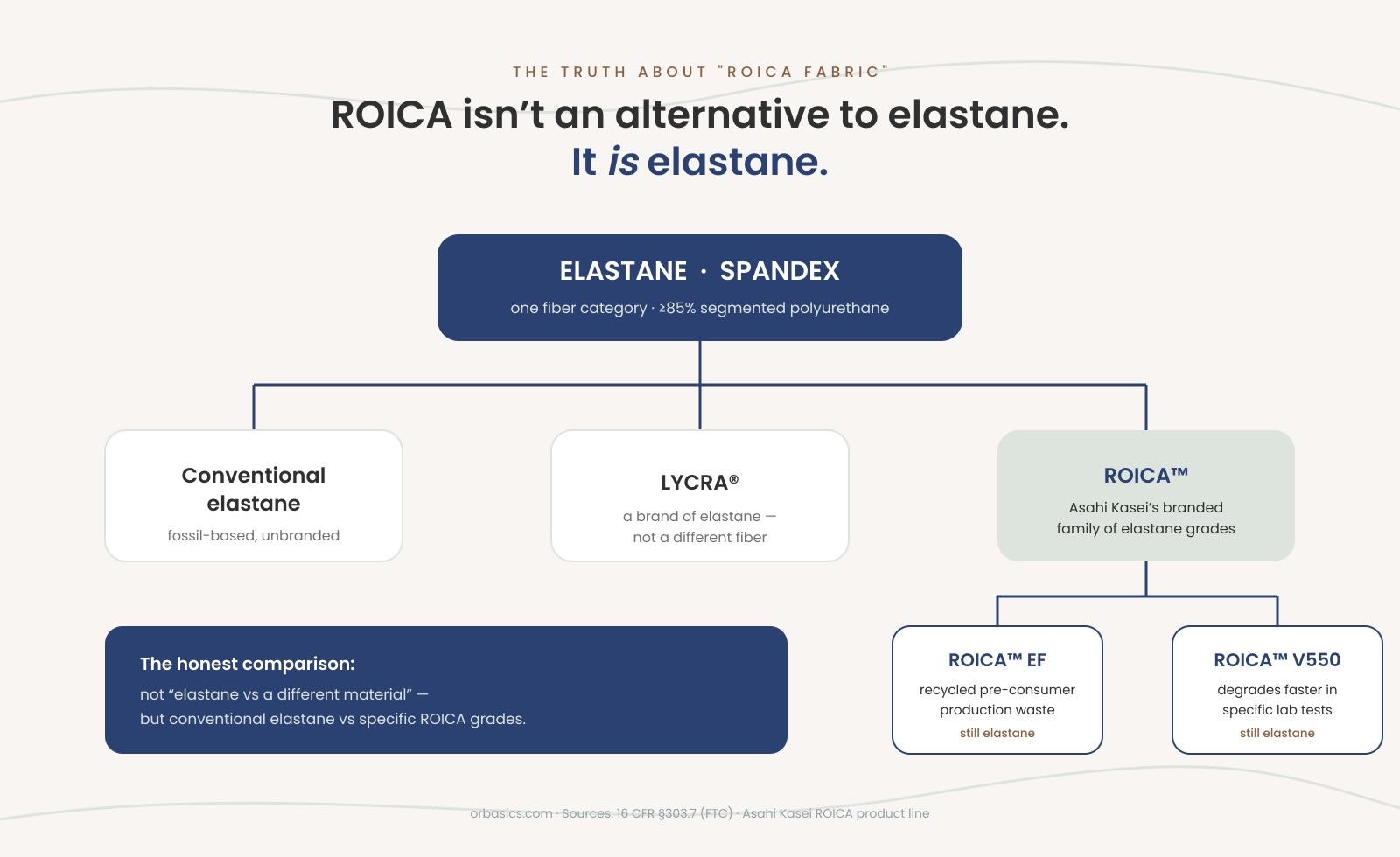 ROICA is elastane