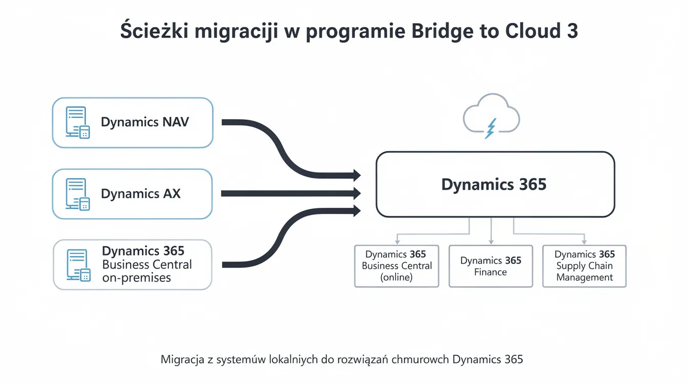 Schemat przedstawia proces migracji systemów Dynamics NAV, AX oraz Business Central on-premises do chmurowej wersji Dynamics 365 w ramach programu Bridge to Cloud 3. Wizualizacja ilustruje ścieżki migracji oraz korzyści płynące z przejścia na Dynamics 365 Business Central online.