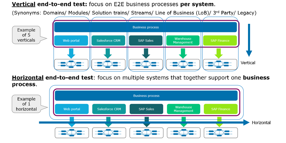 Types of E2E testing