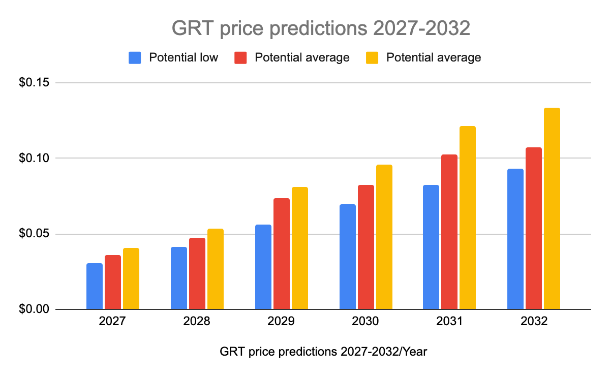 Previsões de preços do GRT para 2027-2032