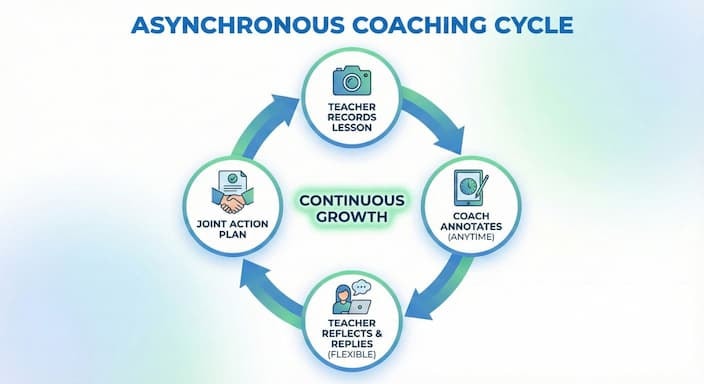 Facilitating Asynchronous Coaching Conversations