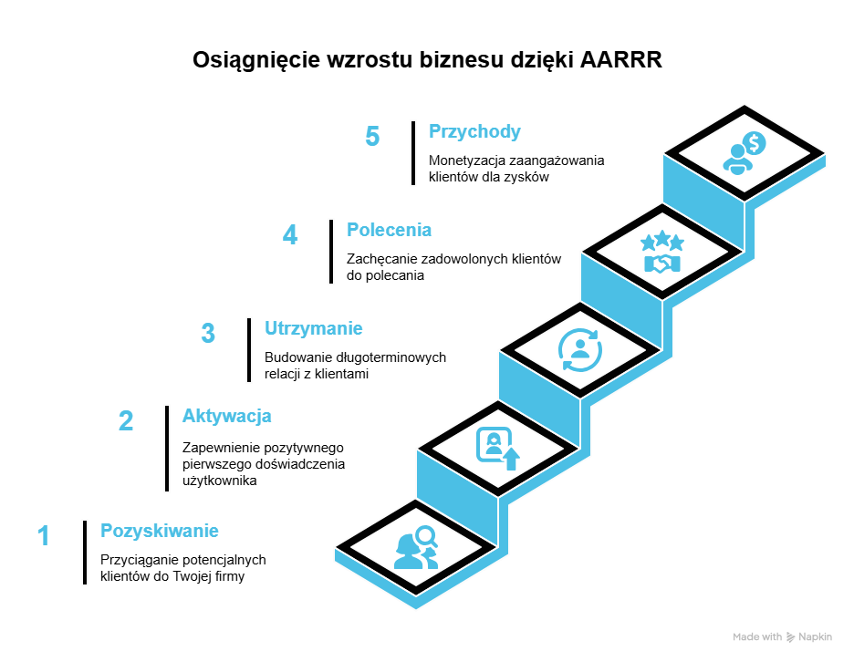 Jakie są etapy modelu AARRR i co oznaczają?
