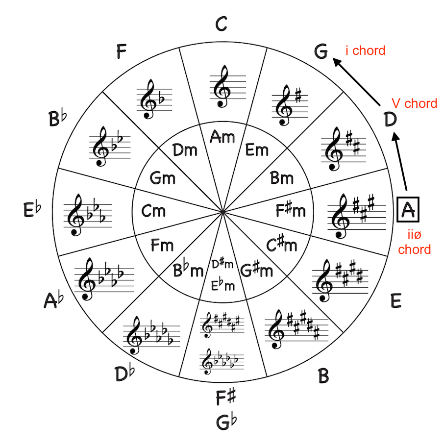Bars 5-8 of the Autumn Leaves Chord Progression shown on the circle of fifths