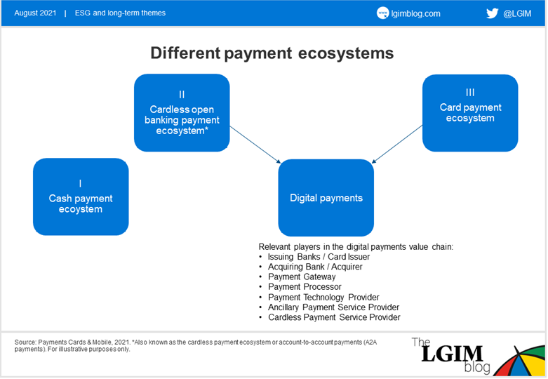 Digital payments ecosystems