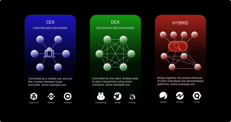 A illustration of the difference between centralized and decentralized crypto exchanges. 