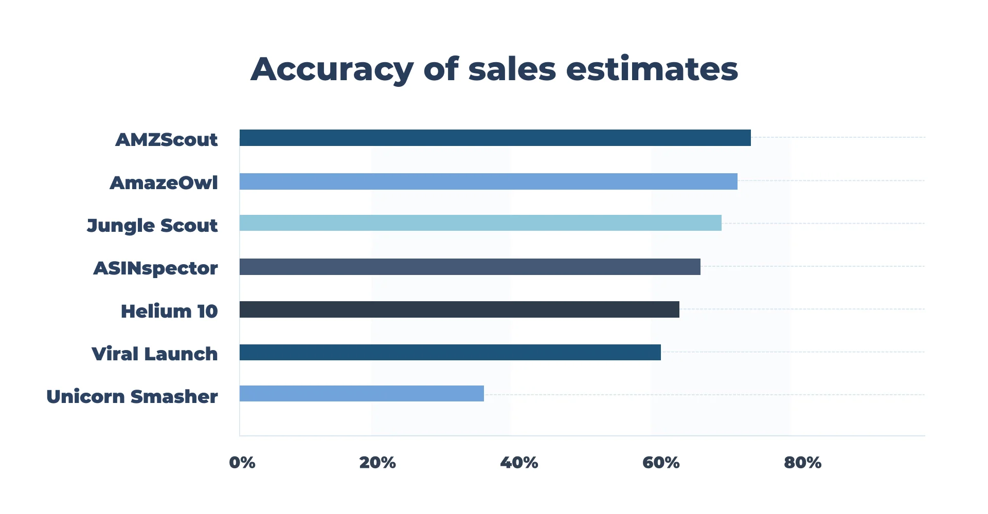 AMZScout vs Jungle Scout accuracy of product research tools 