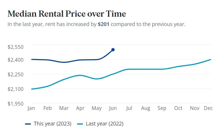 A Comparison of Average rental Income in 2022 and 2023