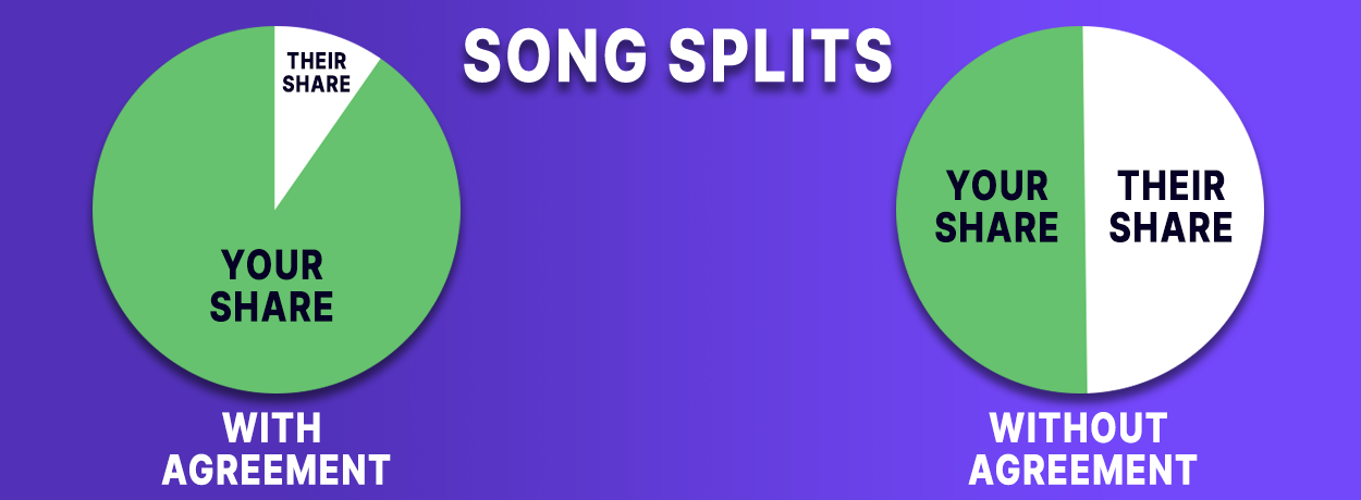 Image of Pie chart of detailing different songwriter splits