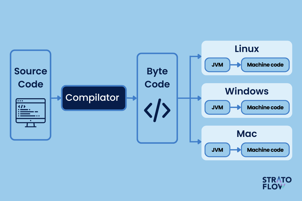 java program