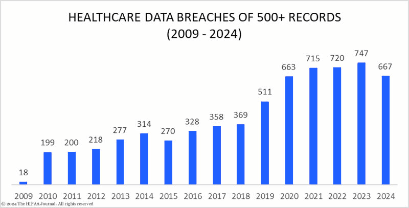 HIPAA compliance - Healthcare Data Breach statistics (2009 - 2024)