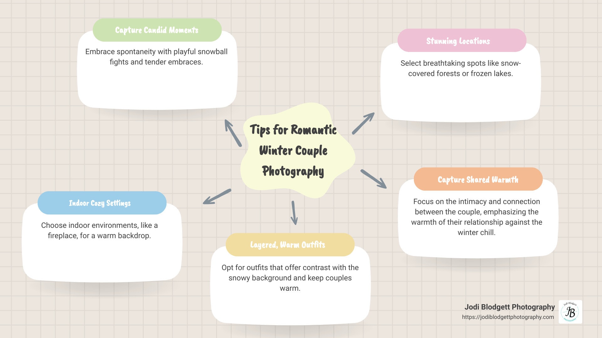 Infographic detailing tips for winter couple photoshoots like outfit choices, location suggestions, and capturing intimate moments - romantic winter couple photography infographic mindmap-5-items