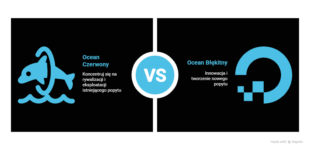 Jak porównać strategię czerwonego i błękitnego oceanu?