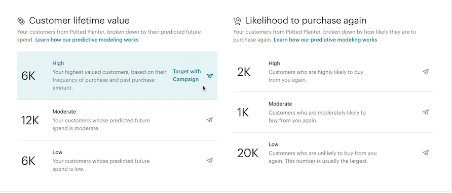 Customer lifetime value and purchase likelihood -  Dashboard