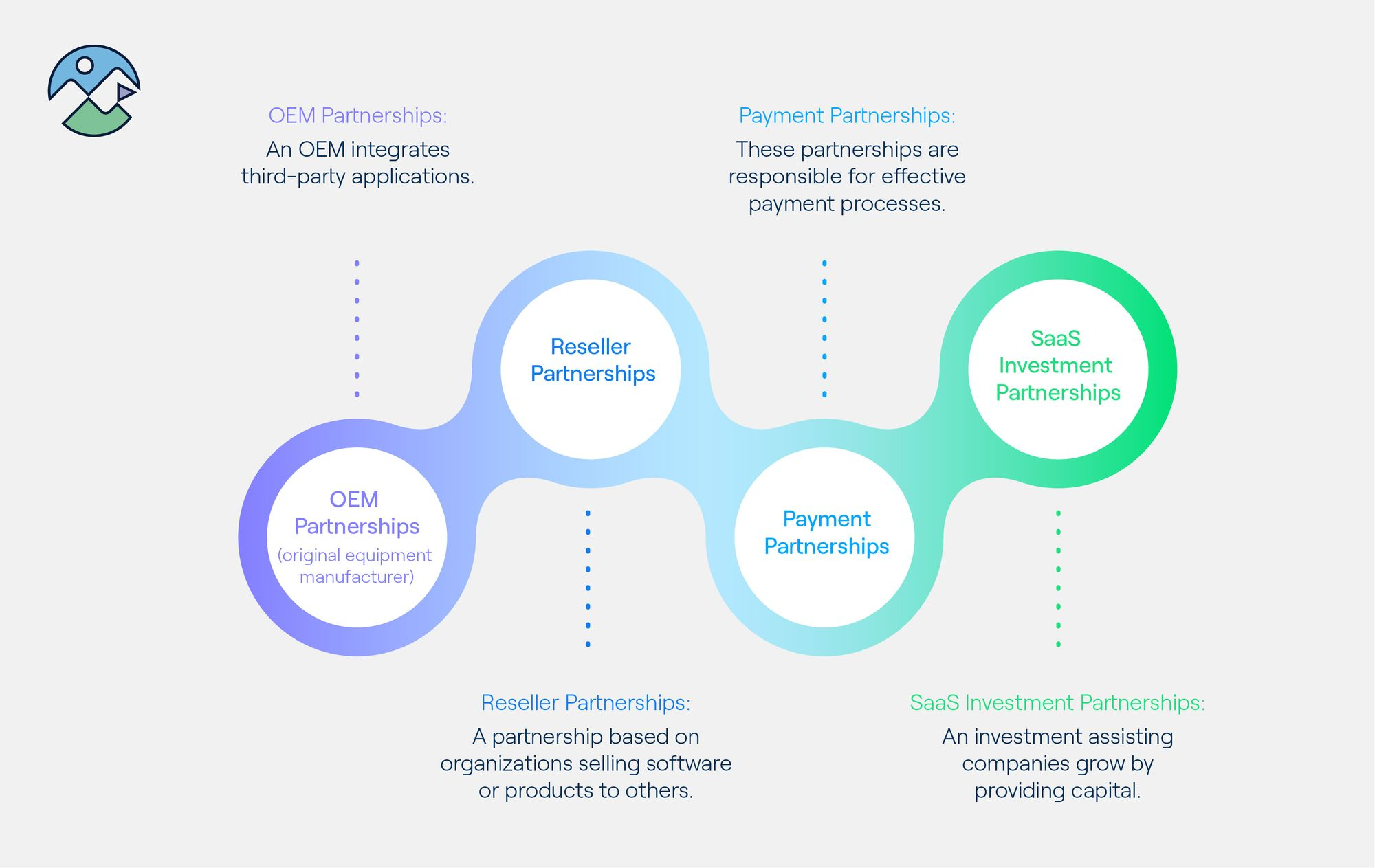 diagram of isv partnership types