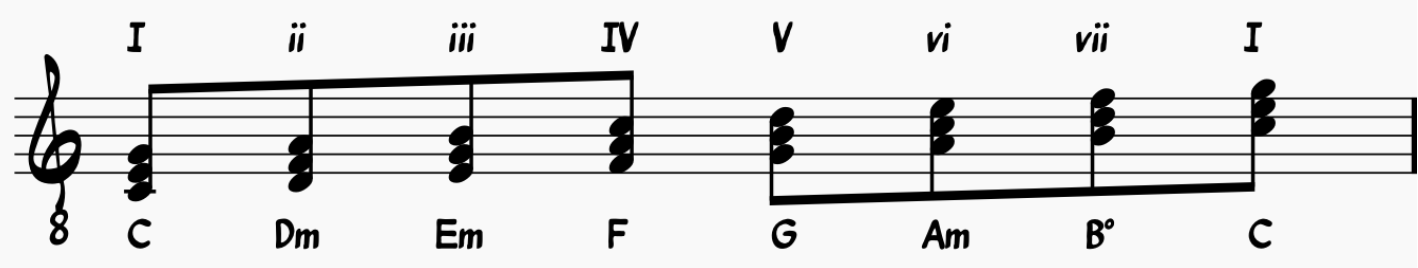 C major scale with diatonic chords labeled in Roman numerals and chord names