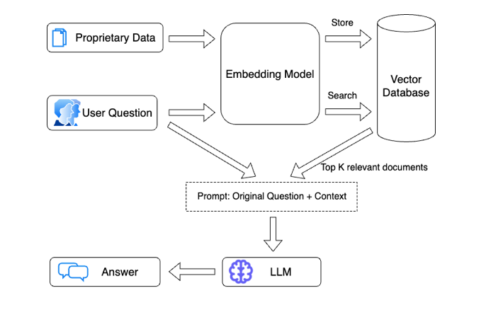 he image shows how a retrieval augmented generation model works In the figure, the embedding model obtains proprietary data and store it in vector database. Then the model receives the user question and search it in the vector database. It retrieves the top relevant documents and prompt the original question and information to LLM which leads LLM to generate an accurate answer.