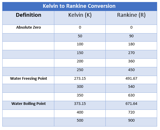 Kelvin to Rankine conversion calculator with customizable accuracy options