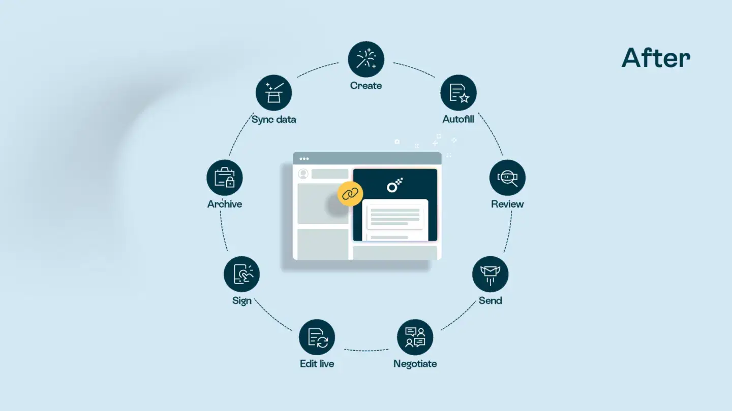 Oneflow - Vertragsmanagement-Software: Vertragsmanagement mit Oneflow