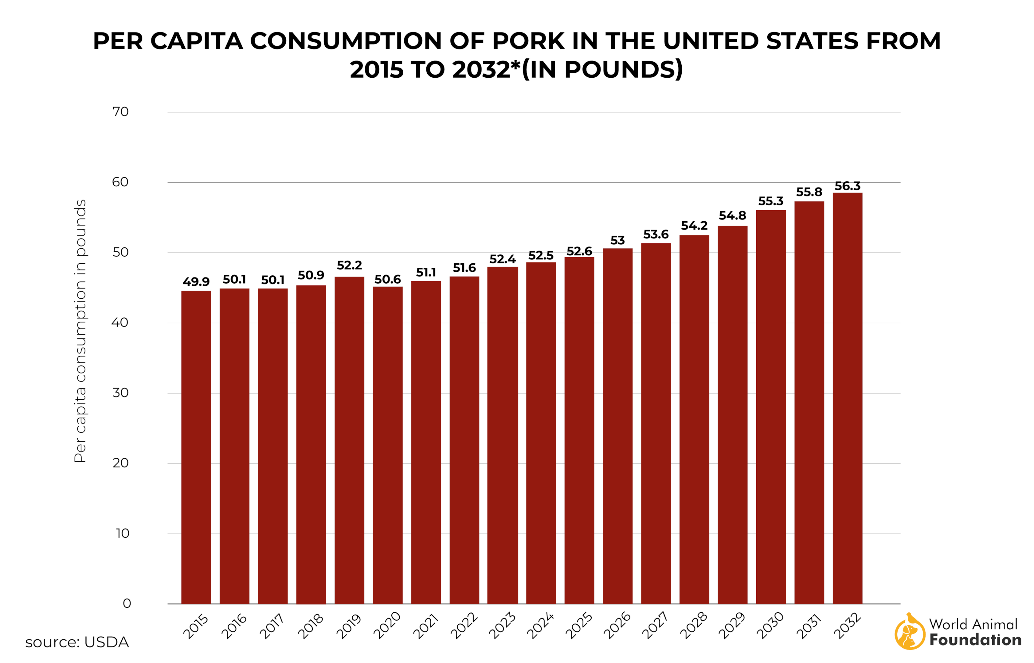 us meat consumption