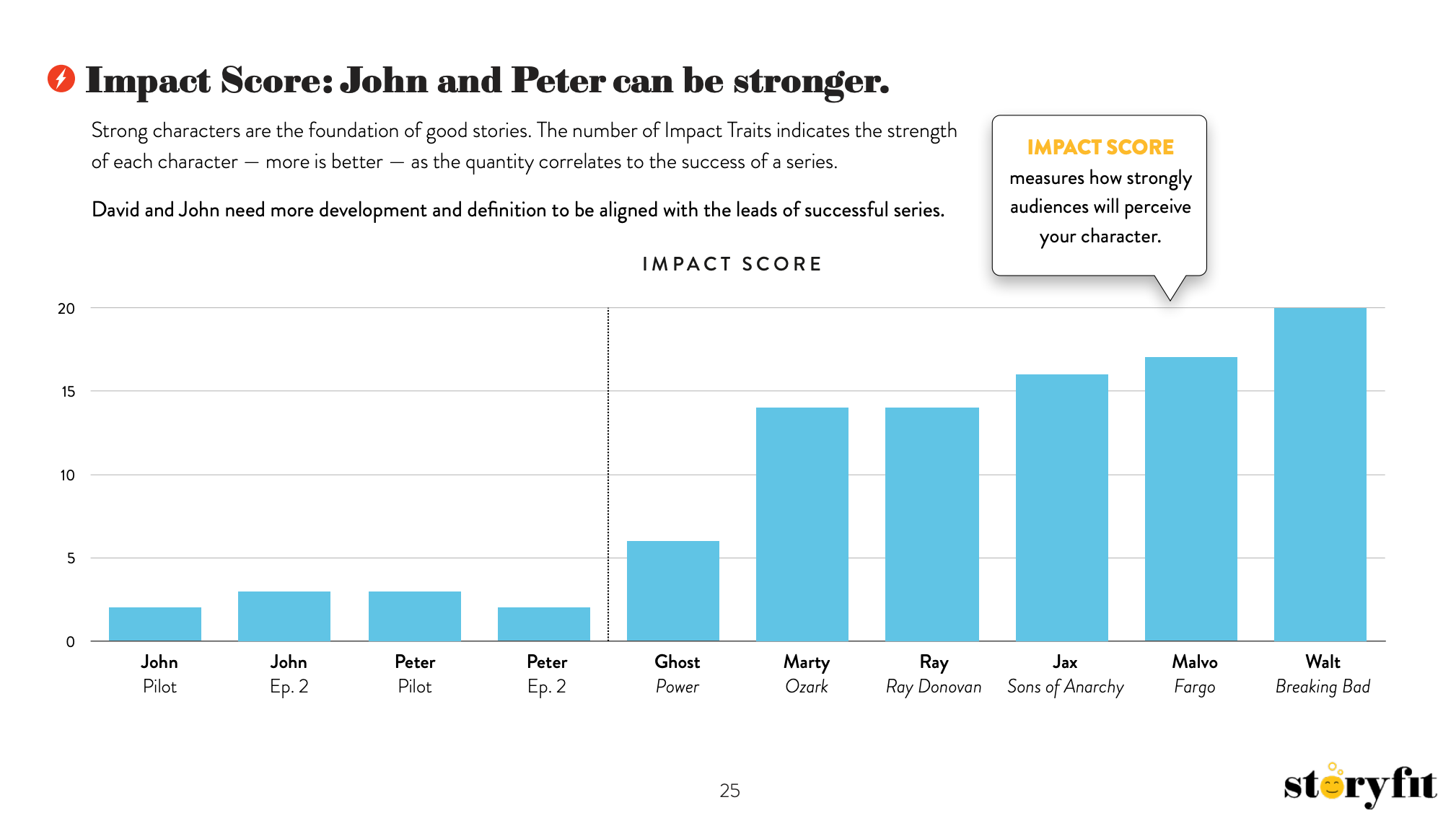 Media and Entertainment Industry: Character Score