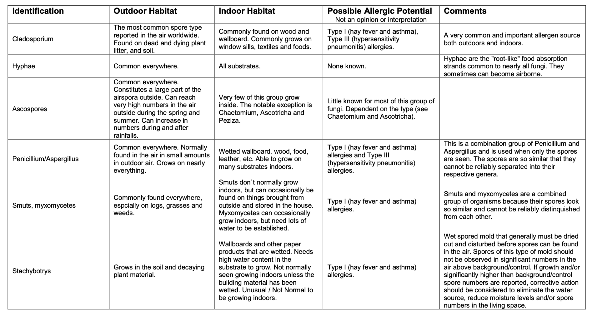 Mold classifications