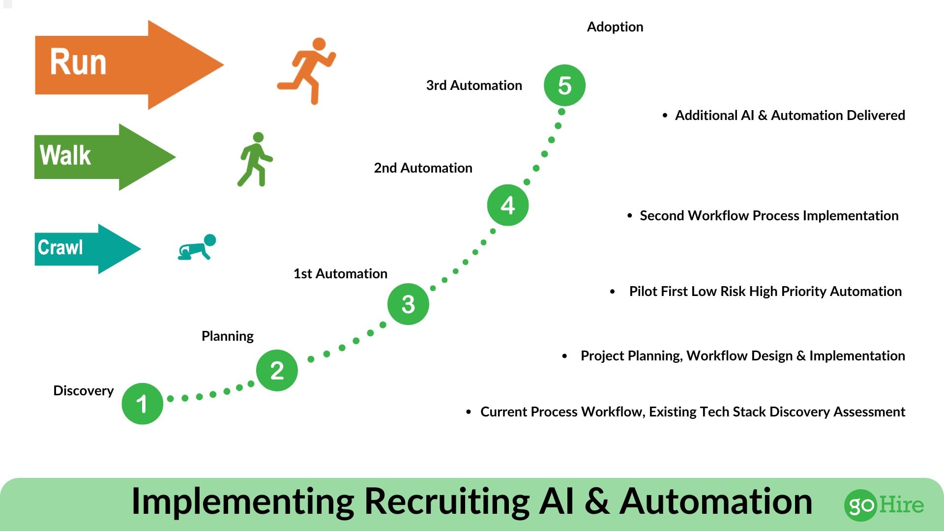 Recruitment Automation Software & AI Implementation Plan