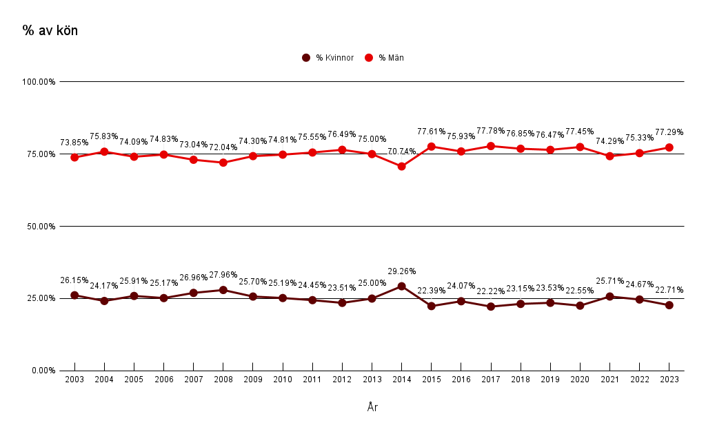 Statistik i procent över omkomna per kön mellan åren 2003 och 2024
