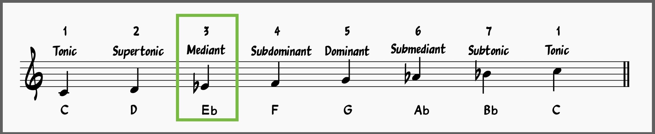 Minor scale degree: Mediant