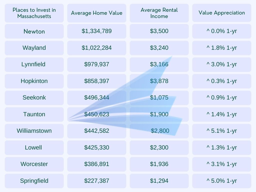 Best places to invest in Massachusetts in 2023