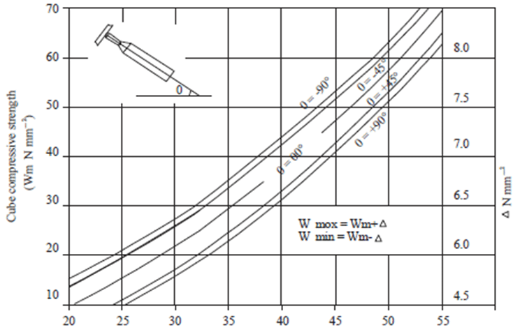 Illustration of interpreting rebound hammer data