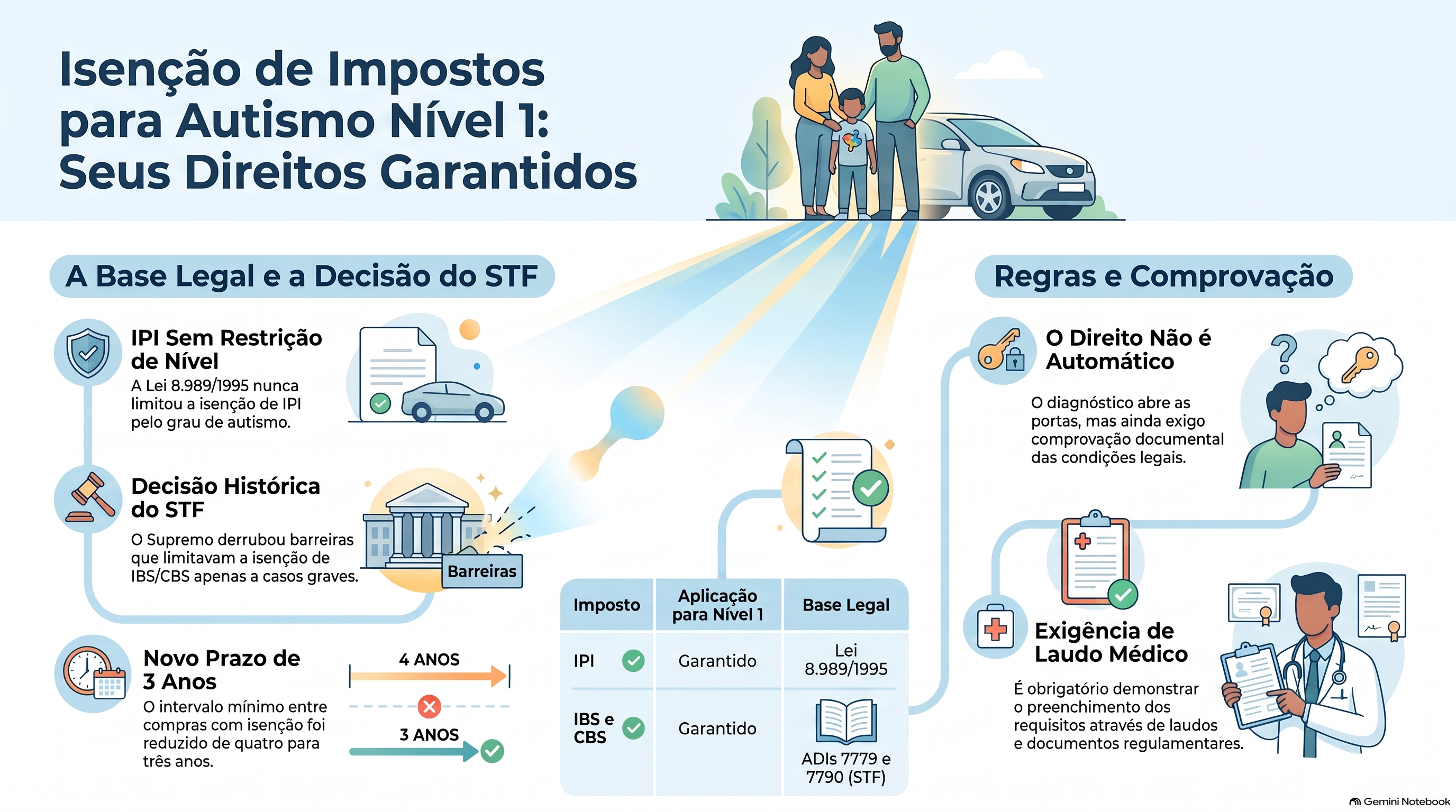 Autista n&iacute;vel 1 tem direito &agrave; isen&ccedil;&atilde;o na compra de carro?