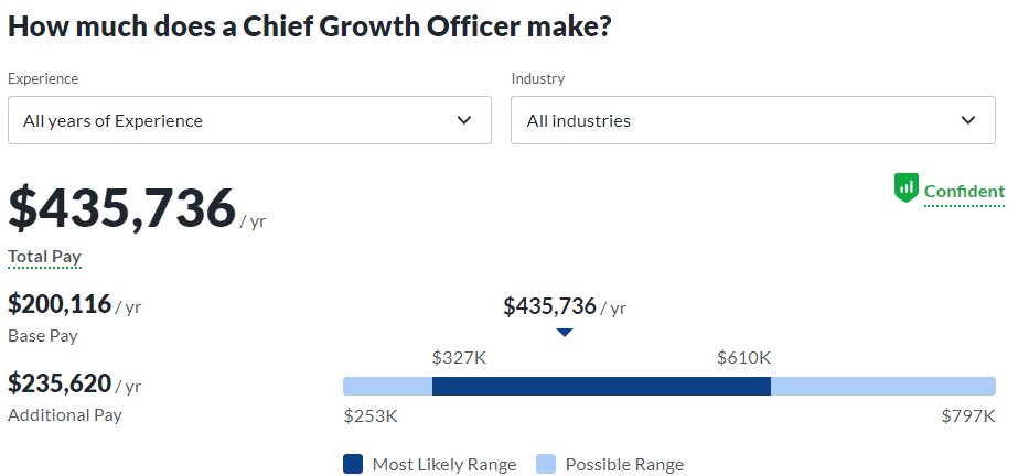 The picture shows the Average Annual Salary of What is Said to be the Highest Rank in Digital Marketing which is the Chief Growth Officer.