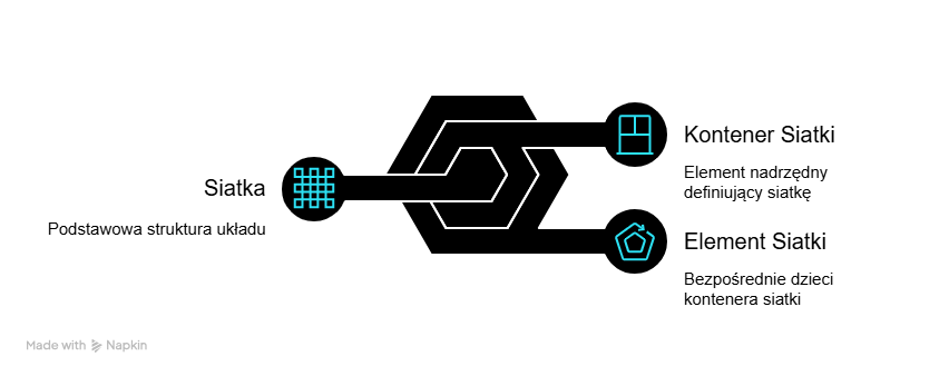 Siatka i układy siatki w CSS Grid