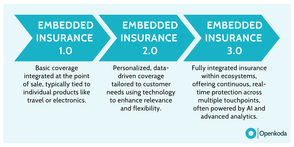 embedded insurance evolution