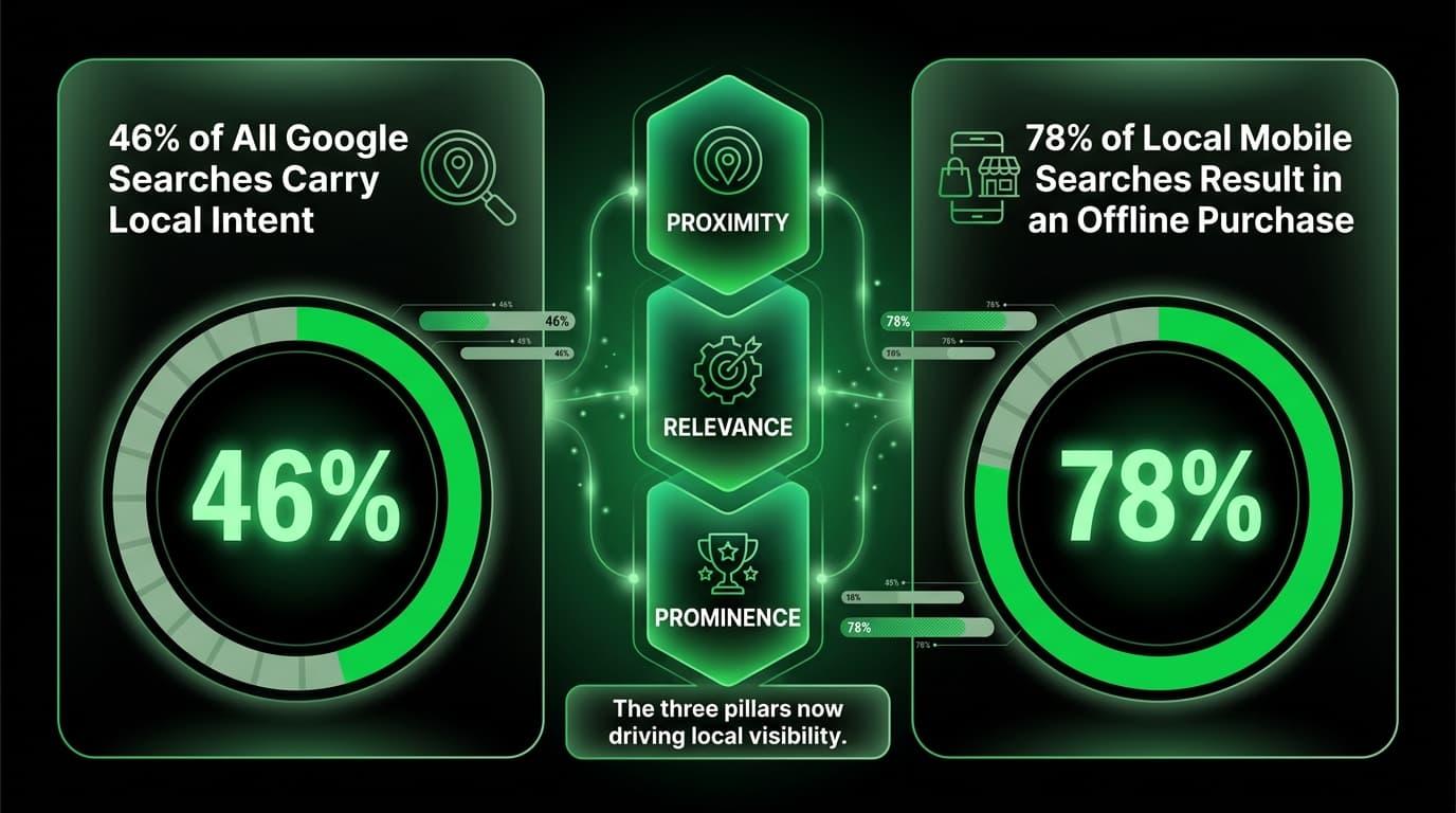 Local SEO Isn’t Dead, but the Playbook Has Changed