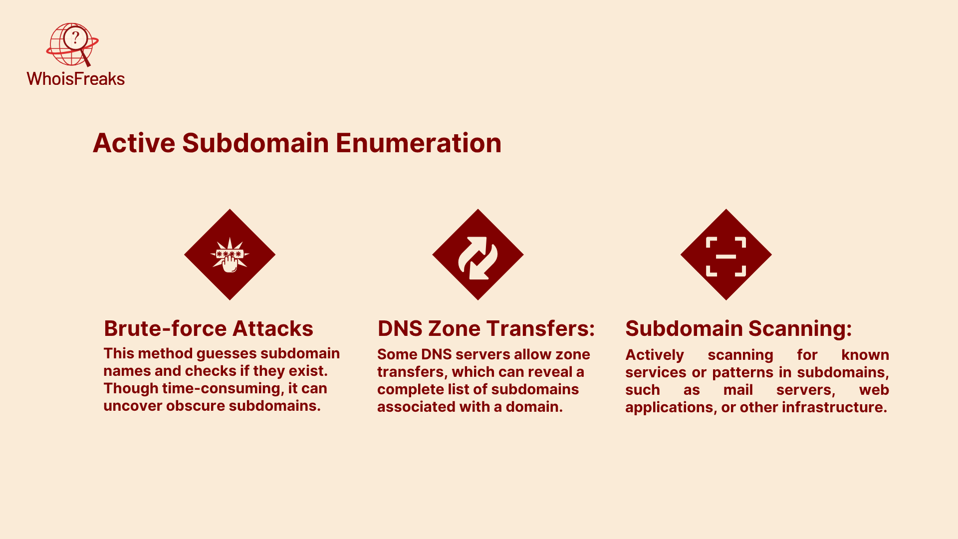 Active Subdomain Enumeration
