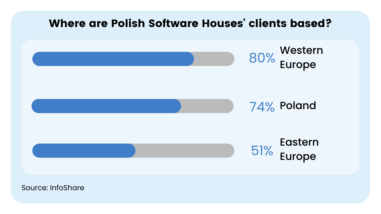 polish market and software houses