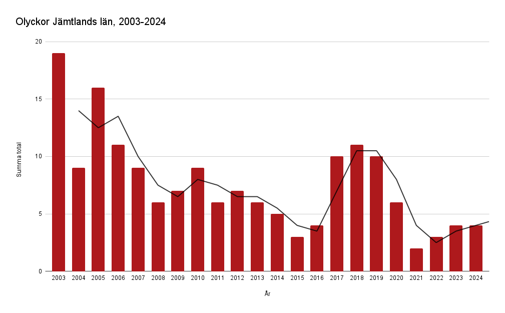Olyckor Jämtlands län, perioden 2003-2024