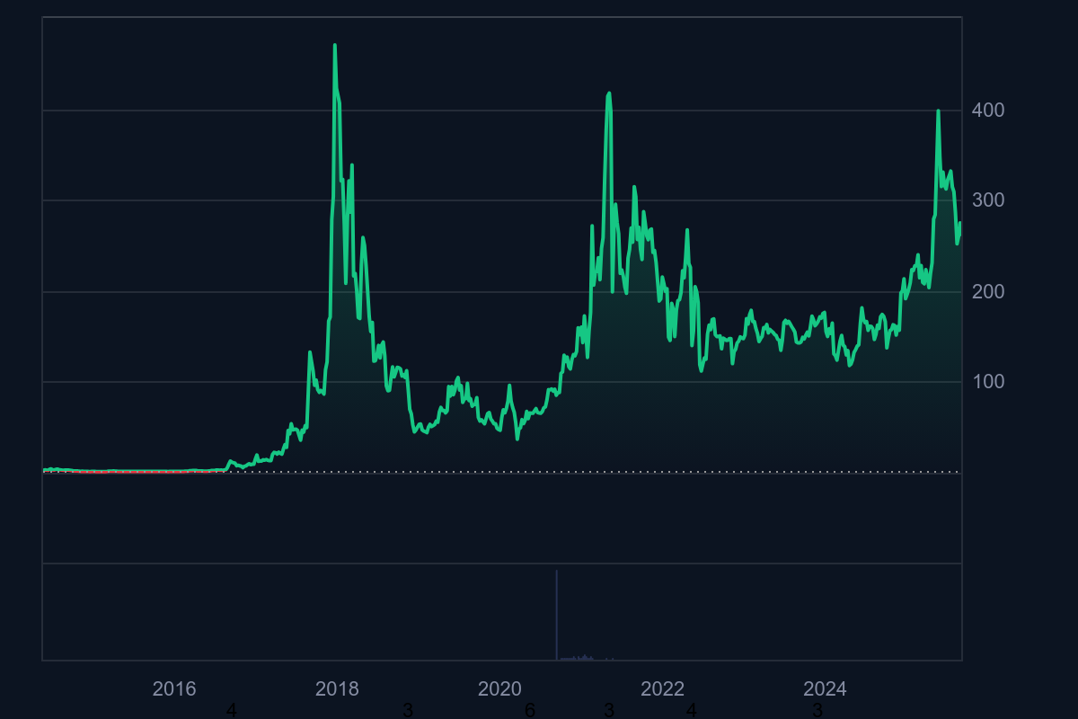 Monero price history; Source: Coinmarketcap