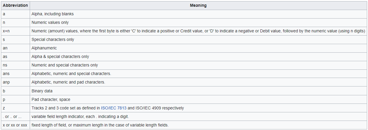 Message formats in ISO 8583 protocol